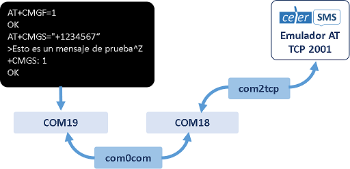 Puerto COM virtual