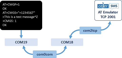 Virtual COM port