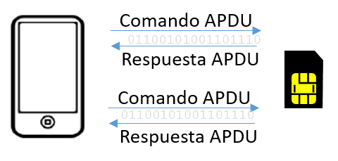 Communication with the SIM using APDU commands
