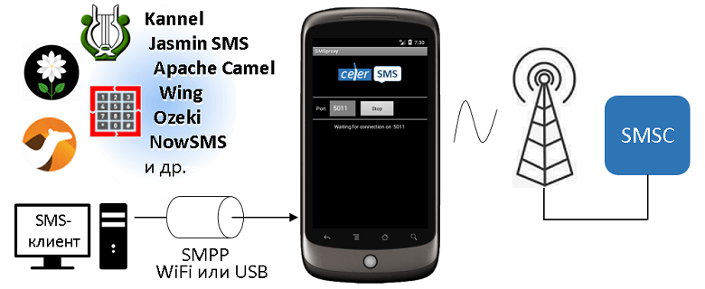 Схема SMS Proxy