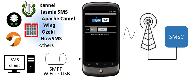 SMS Proxy diagram